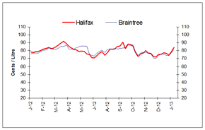 Rack Terminals Prices for Halifax and Braintree