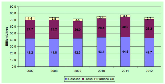 Sales of Selected Refined Petroleum Products in Canada