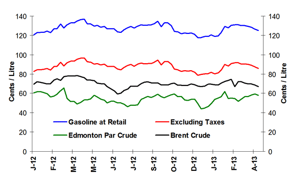 Crude Oil and Regular Gasoline Price Comparison (National Average)