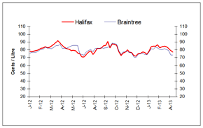 Rack Terminals Prices for Halifax and Braintree