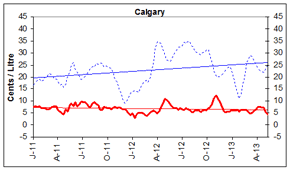 Gasoline Refining and Marketing Margins, Calgary
