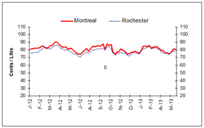Rack Terminals Prices for Montreal and Rochester