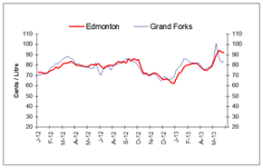 Rack Terminals Prices for Edmonton and Grand Forks