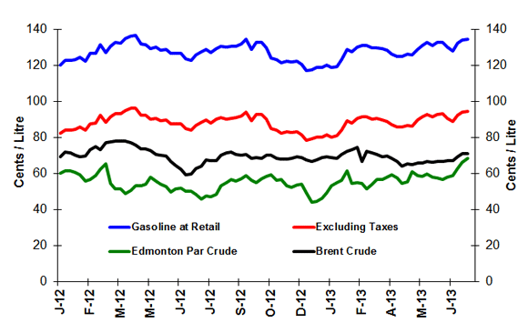 Crude Oil and Regular Gasoline Price Comparison (National Average)