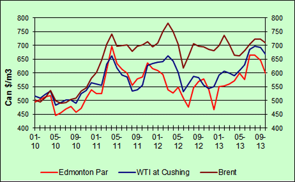 Crude Oil Price Comparisons (Monthly average)
