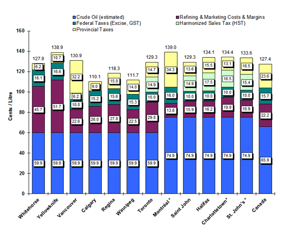 Regular Gasoline Pump Prices in Selected Cities Four-Week Average (January 1 to 22, 2013)