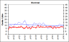 Gasoline Refining and Marketing Margins, Montreal