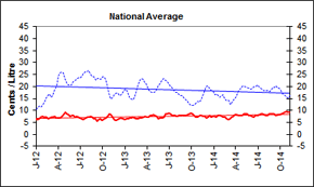 Gasoline Refining and Marketing Margins, National Average