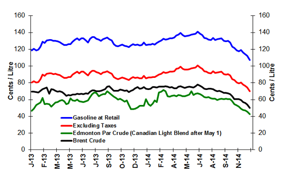Crude Oil and Gasoline Price Comparison