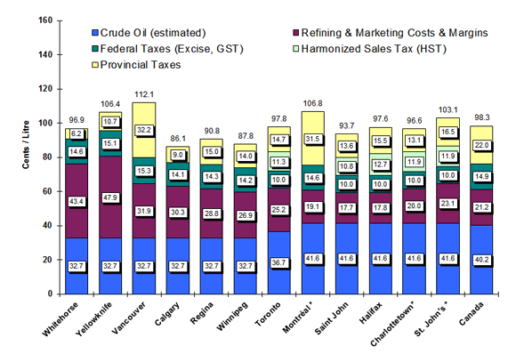 Regular Gasoline Pump Prices in Selected Cities Four-Week Average (January 13 to February 3, 2015)