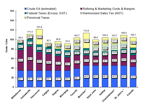Regular Gasoline Pump Prices in Selected Cities Four-Week Average (February 10 to March 3, 2015)