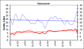 Gasoline Refining and Marketing Margins, Vancouver