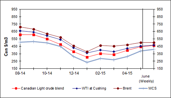 Crude Oil Price Comparison