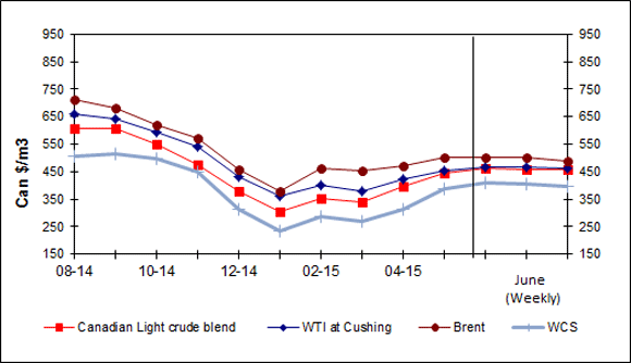 Crude Oil Price Comparison