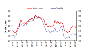 Wholesale prices between Vancouver and Seattle