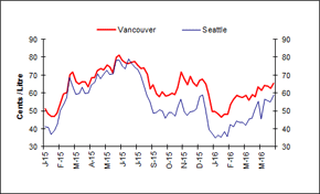 Wholesale prices between Vancouver and Seattle