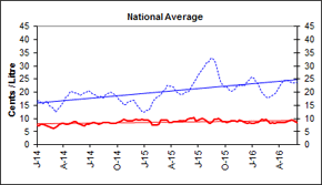 Gasoline Refining and Marketing Margins, National Average