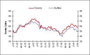 Wholesale prices between Toronto and Buffalo
