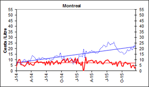 Gasoline Refining and Marketing Margins, Montreal