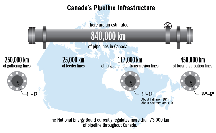 Canada's pipeline infrastructure