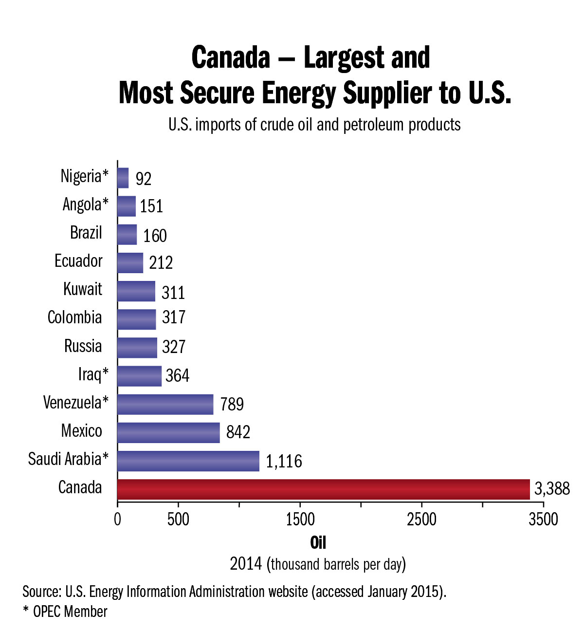U.S. imports of crude oil by country