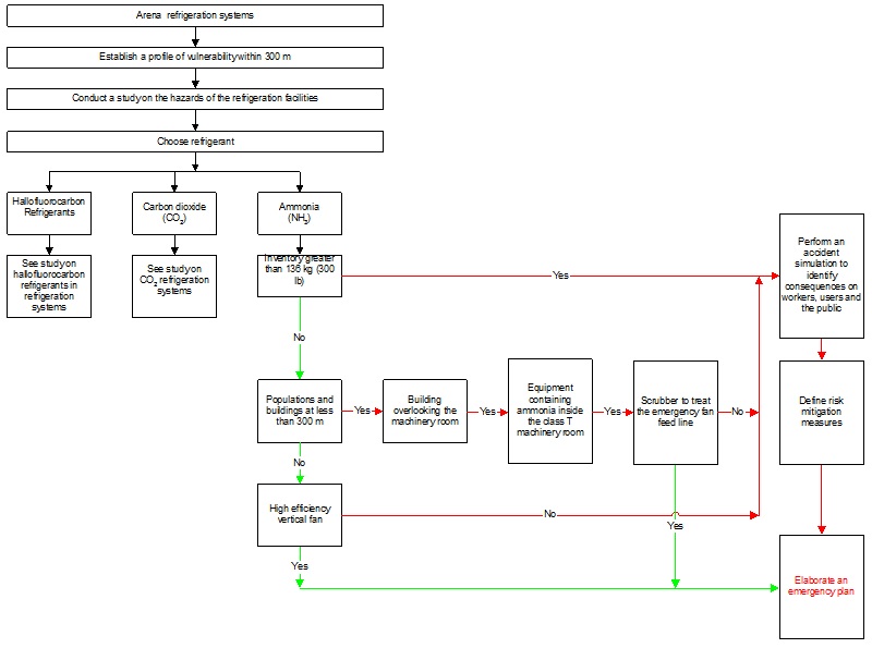 The flowchart illustrates the process to follow for the selection of mitigation measures and modelling of accident scenarios that may be required.