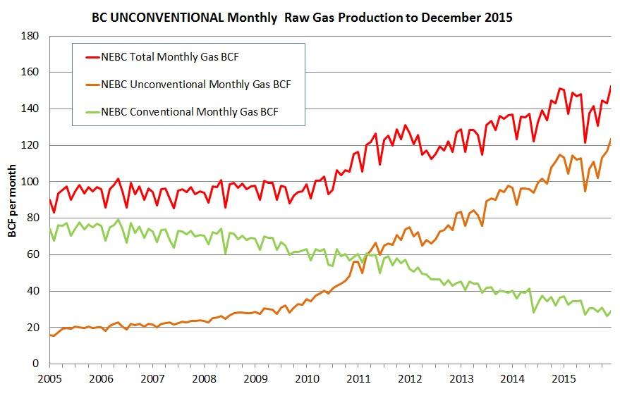 BC Unconventional Monthly Raw Gas Production to December 2014