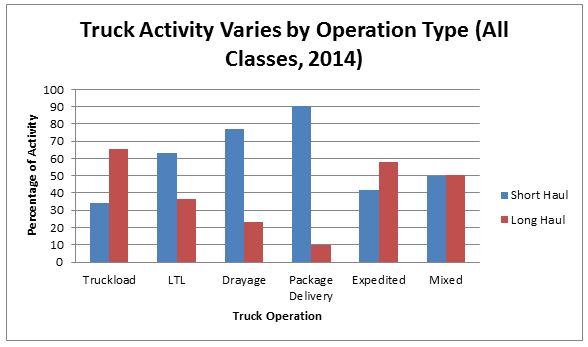 Truck Activity Varies by Operation Type (All Classes, 2014) 