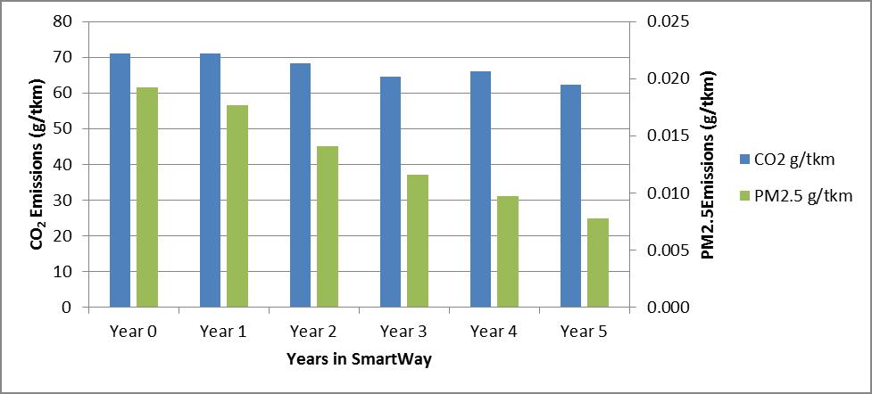 CO2 and Particle Matter Emissions of Canadian 8b truck carriers decrease in companies' first five years in SmartWay