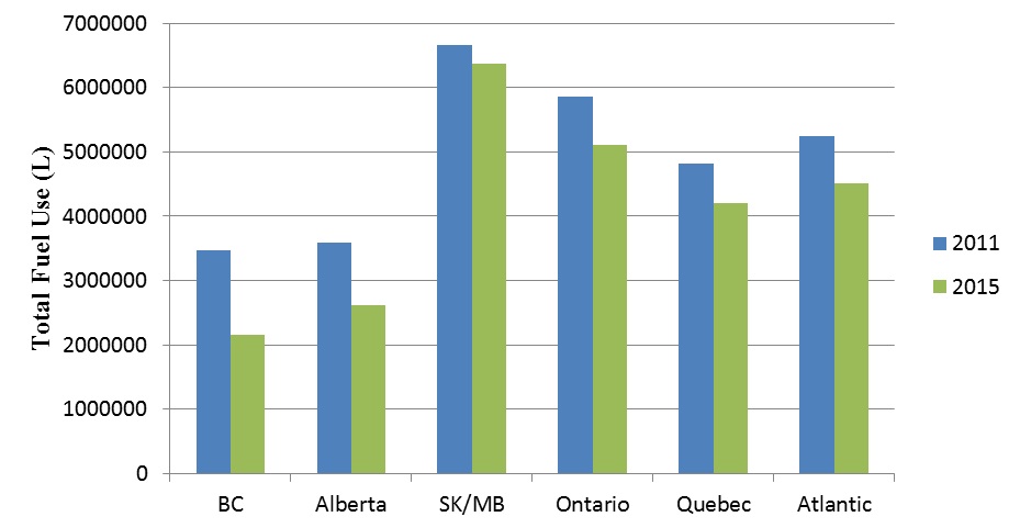 Total fuel use of Canadian SmartWay Truck Partners has declined in all provinces from 2011 to 2015 for Class 8b diesel trucks