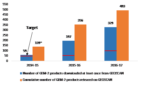 Figure 2: GEM Products Downloaded and Released, 2014 to 2017
