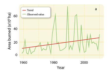 Figure 1a – Trends in annual area burned (in hundred thousands of hectares) across Canada between 1959 and 2010.