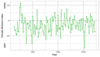 Graph displaying annual variability in the Climate Moisture Index in Canada’s aspen parkland between 1891 and 2010. Higher values denote wetter years, whereas lower values denote drier years.