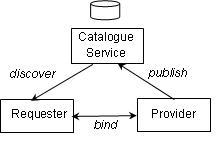 Figure 1 – Essential interactions in a service-oriented architecture