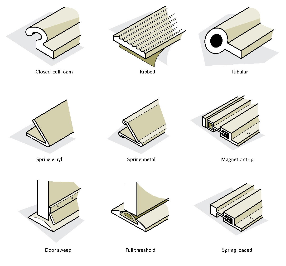 Figure 3-5 Types of weatherstripping; Closed-cell foam; Ribbed; Tubular; Spring vinyl; Spring metal; Magnetic strip; Door sweep; Full threshold; Spring loaded