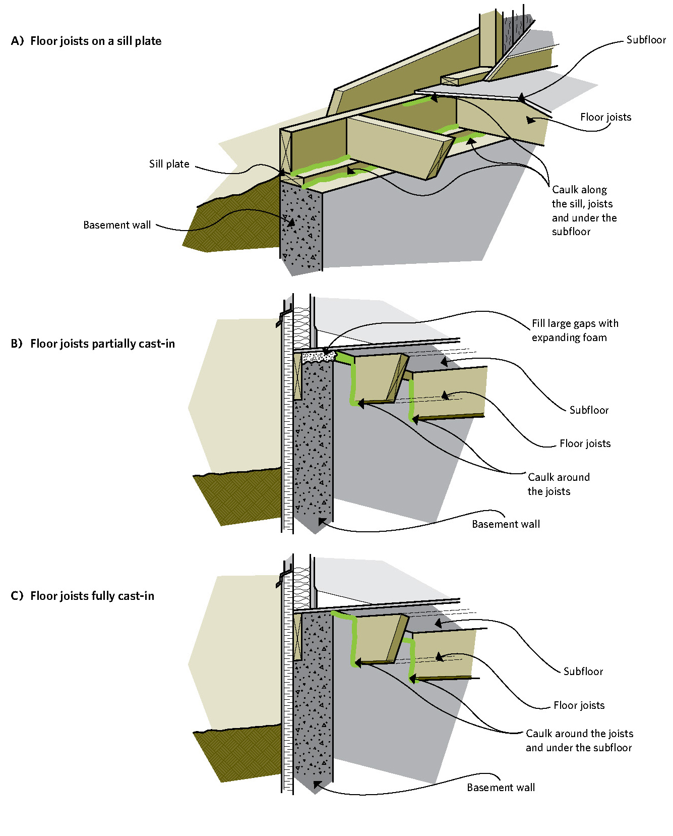 Figure 6-18 Reducing air leakage in the joist header area