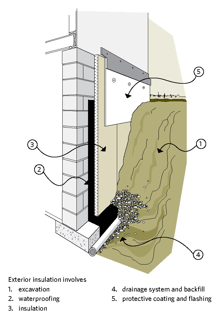 Keeping The Heat In Section 6 Basement Insulation Floors Walls And Crawl Spaces - Foundation Wall Insulation Requirements