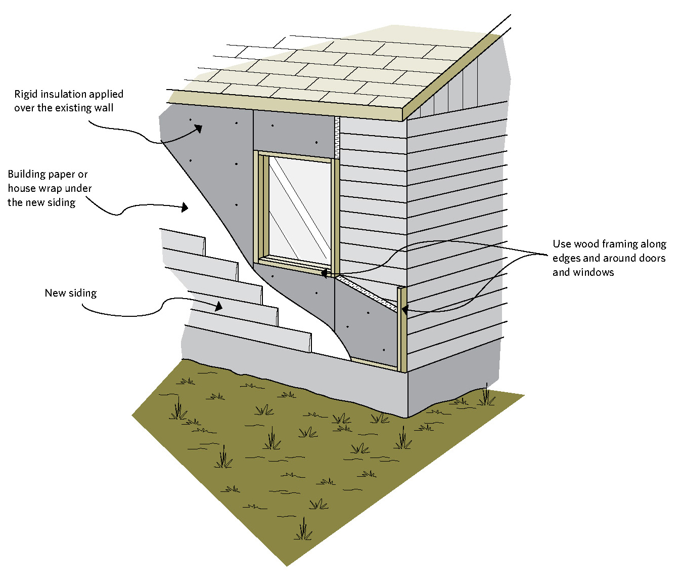 Figure 7-8 Adding insulation to the exterior; Rigid insulation applied over the existing wall; Building paper or house wrap under new siding; New siding; Use wood framing along edges and around doors and windows