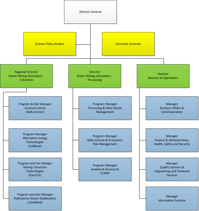 Green Mining Organizational Chart