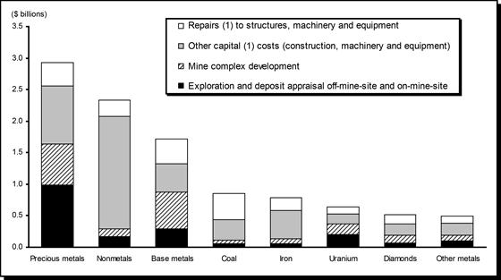 Total Mineral Resource Development Expenditures in Canada, by Mineral Commodity, 2009