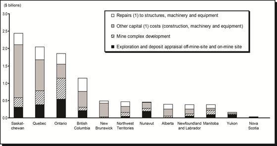 Total Mineral Resource Development Expenditures in Canada, by Province and Territory, 2009