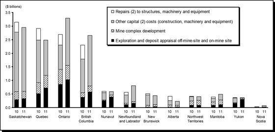 Total Mineral Resource Development Expenditures in Canada, by Province and Territory, 2010 ($14.4 Billion) and 2011 ($14.8 Billion) (1)