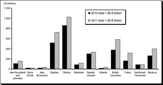 Exploration and Deposit Appraisal Expenditures (1) in Canada, by Province and Territory, 2010 and 2011