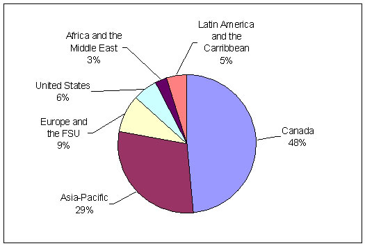 Figure 2. Distribution of the World’s Larger Exploration Companies, by Domicile, 2010