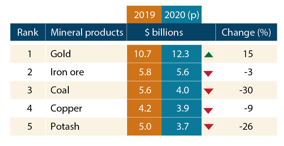 Table of the top 5 mineral products, 2019 and 2020 (text version below)