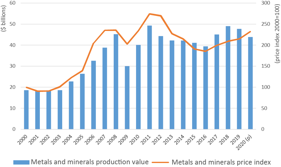 Bar chart of mineral production with respect to the metals and minerals price index, 2000–2020 (text version below)