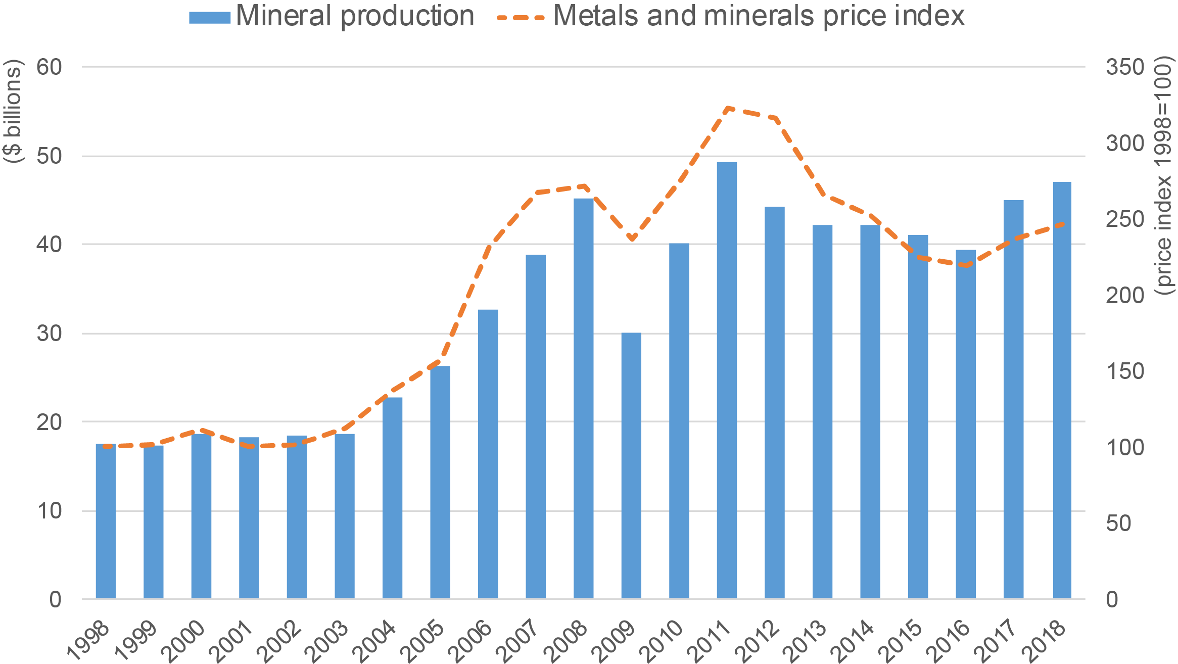 Canadian Mineral Production