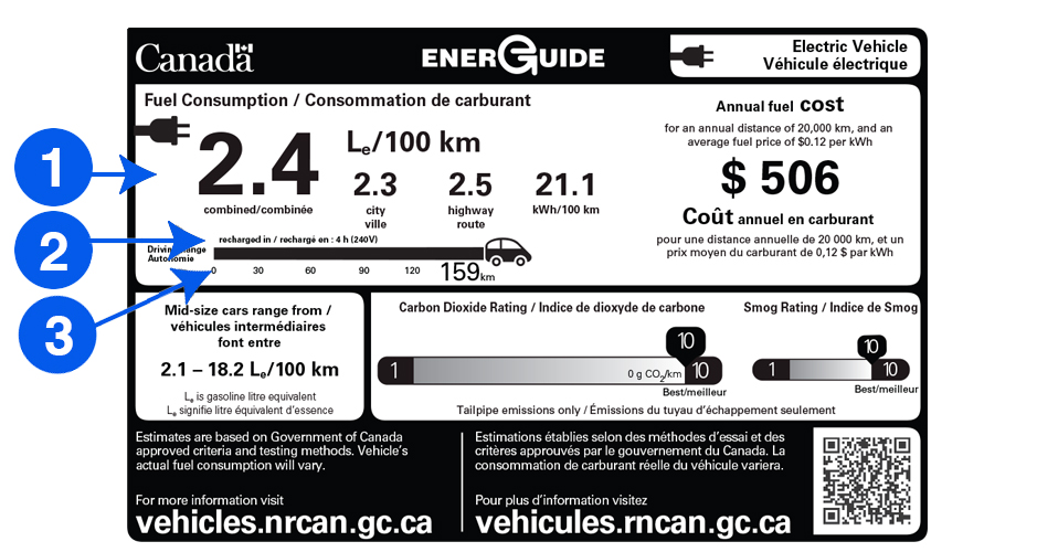 Sample EnerGuide label with three key elements numbered; these are described in the text below.