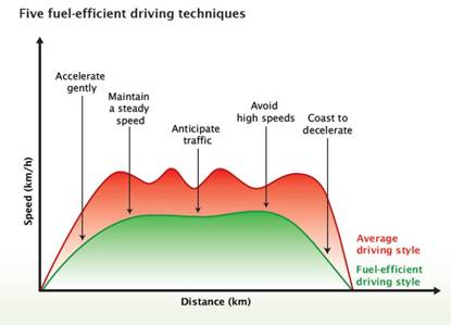 Five fuel-efficient driving techniques:  accelerate gently, maintain a steady speed, anticipate traffic, avoid high speeds, and coast to decelerate.