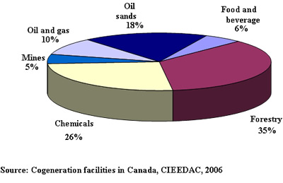 Distribution of industrial cogeneration facilities in Canada